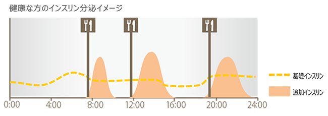 健康な方のインスリン分泌イメージ