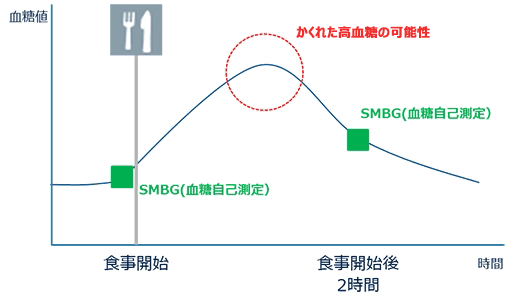 かくれた高血糖の可能性