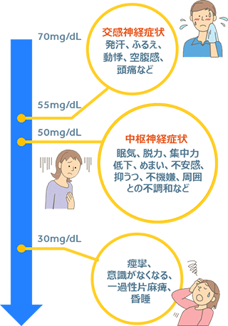 低血糖の自覚症状（かくれ血糖）