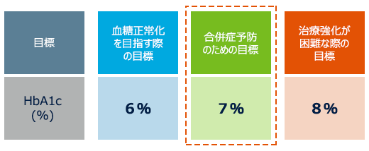 血糖管理の重要性～“質の高いHbA1c”を目指して