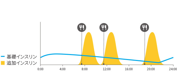 基礎インスリンと追加インスリン