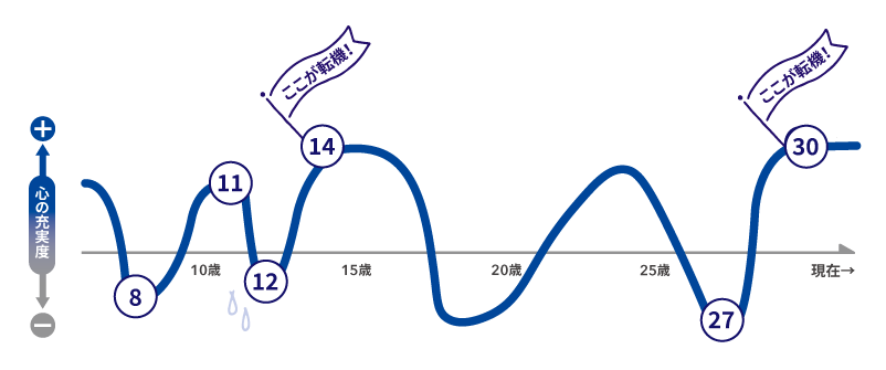 ターニングポイント