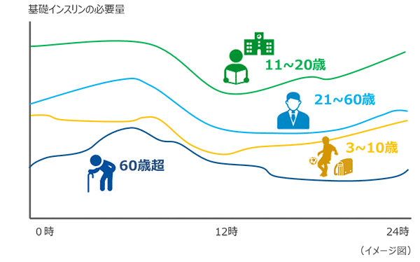 基礎インスリンの必要量