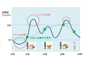 “かくれ血糖” かくれた血糖値異常